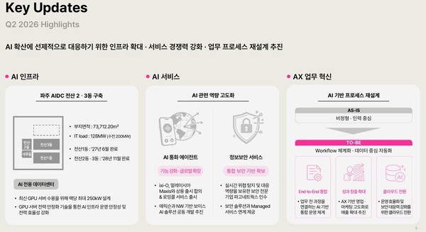 Core business segments of LG Uplus in the second quarter of 2026. (Source: LG Uplus)