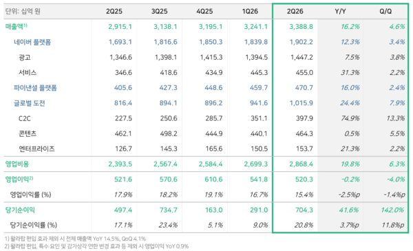 Naver second-quarter 2026 earnings summary. (Image: Naver)
