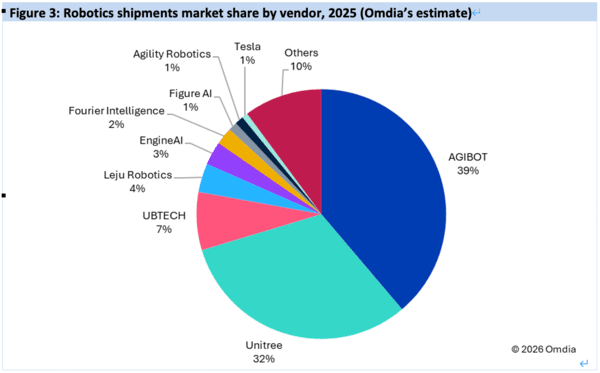 Global humanoid robot market share by shipments in 2025. (Source: Omdia)