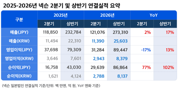 Nexon's second-quarter 2026 earnings materials (Source: Nexon)