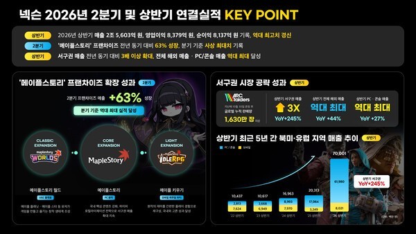 ​Key points from Nexon's consolidated second-quarter and first-half 2026 results. (Photo: Nexon)