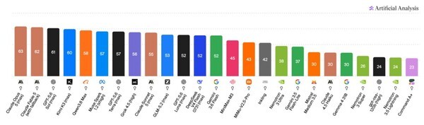 ​Nvidia Nemotron 3.5 Lightning's overall intelligence index. The model is positioned second from the right. (Source: Artificial Analysis)