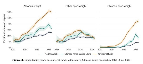 ​The share of open models used in scientific papers is rising in 2026. (Source: "Who Uses Open-Weight Models? China and the Shifting Geography of AI in Science")