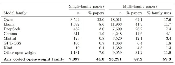 ​Open models used in scientific papers in 2026. (Source: "Who Uses Open-Weight Models? China and the Shifting Geography of AI in Science")