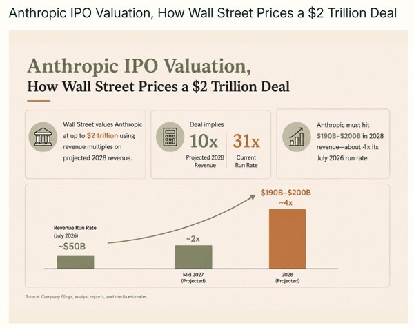 Basis for Anthropic's potential $2 trillion IPO valuation. (Source: GraniteShares)