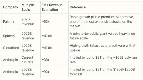 An IPO valuation depends on the multiple applied to expected revenue. Anthropic's multiple would be relatively low compared with Palantir or SpaceX. (Source: GraniteShares)