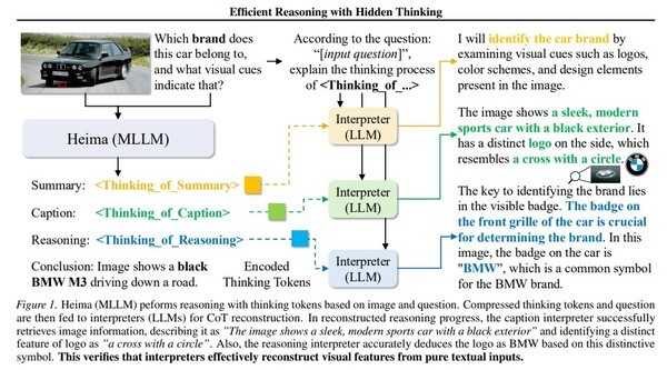 Heima's encoder compresses a long reasoning process into a small number of thinking tokens, which the decoder interprets again when needed. (Source: arXiv/Efficient Reasoning with Hidden Thinking)