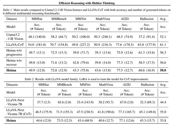 Heima's encoder compresses a long reasoning process into a small number of thinking tokens, which the decoder interprets again when needed. (Source: arXiv/Efficient Reasoning with Hidden Thinking)