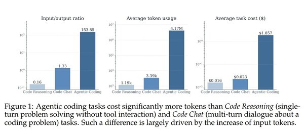 Average token usage and cost for agentic coding are substantially higher than for simple code reasoning or code chat. The research found that agentic coding uses an average of 3,500 times as many tokens as conventional single reasoning tasks. (Source: arXiv/How Do AI Agents Spend Your Money? Analyzing and Predicting Token Consumption in Agentic Coding Tasks)