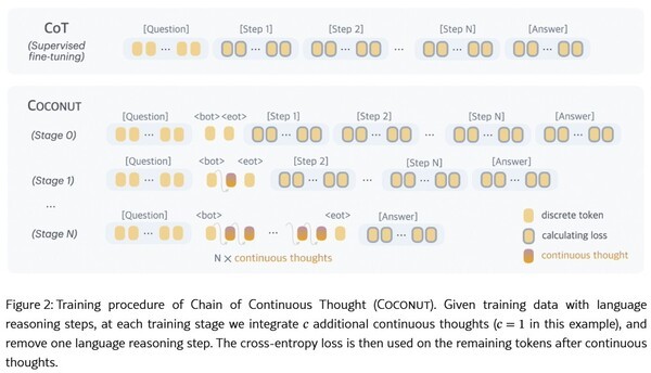 COCONUT learns latent reasoning through a staged training process. (Source: arXiv/Training Large Language Models to Reason in a Continuous Latent Space)