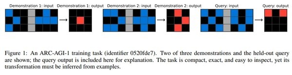 ARC-AGI-1 evaluates a model's pure spatial reasoning ability. (Source: arXiv/BDH-CQ: In-Context Learning With Recurrent Latent Reasoning)