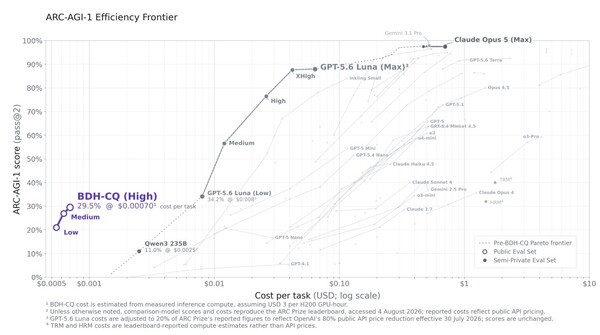 BDH-CQ approaches the Pareto frontier for ARC-AGI-1 accuracy and inference cost. The 150-million-parameter model achieves 29.5% Pass@2 at a cost of about $0.0007 per task. The Pareto frontier is the boundary connecting the best-performing points under given conditions. (Source: arXiv/BDH-CQ: In-Context Learning With Recurrent Latent Reasoning)