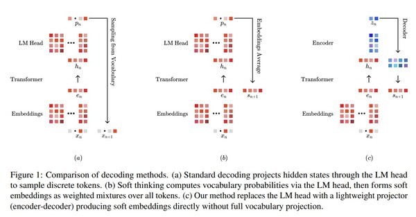 Conventional LLMs project hidden states across the entire vocabulary through the LM head before selecting the next token. Soft Latent Thinking instead uses a lightweight projector to move directly to the next reasoning step in latent space without generating tokens. (Source: arXiv/A Model with No Head and Many Thoughts)