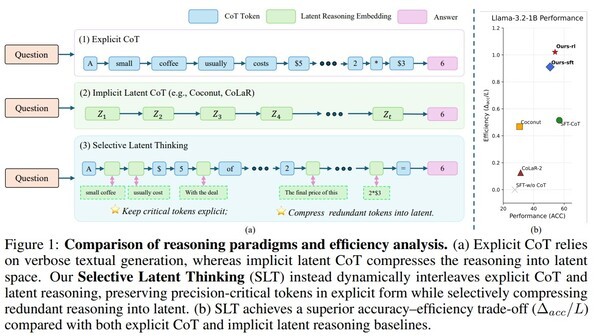 Explicit CoT represents the entire reasoning process with language tokens, while latent reasoning handles it entirely through latent representations. Selective Latent Thinking combines the two, retaining tokens for stages requiring precise reasoning while processing redundant or compressible portions as latent representations. (Source: arXiv/Selective Latent Thinking: Adaptive Compression of LLM Reasoning Chains)