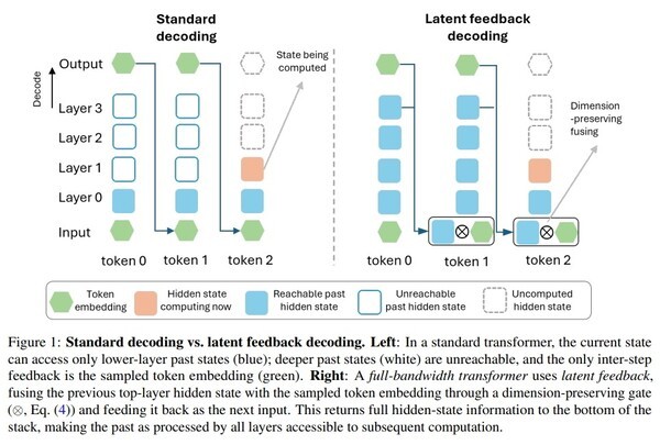 Conventional transformers pass only the embedding of the generated token into the next reasoning step. Microsoft researchers' Full-Bandwidth Transformer uses latent feedback decoding to also pass the previous step's top-level hidden state into the next step, allowing intermediate reasoning information not expressed in language to be reused across the model's layers. (Source: arXiv/Full-Bandwidth Transformer)