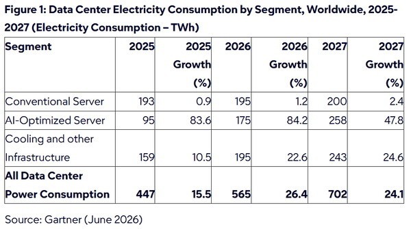 AI data center electricity consumption trends. (Source: Gartner, June 2026)
