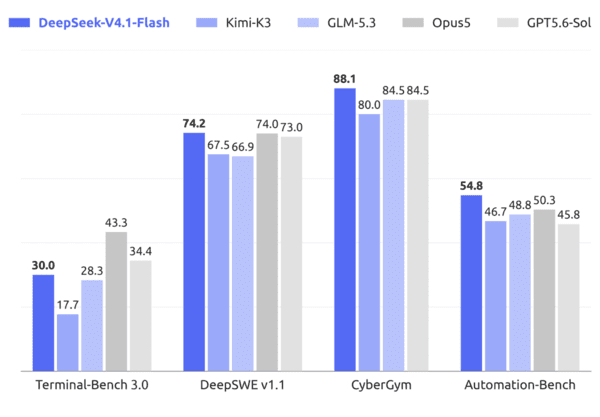 DeepSeek-V4.1-Flash performance comparison with major frontier models on agentic benchmarks. (Source: Hugging Face model card)