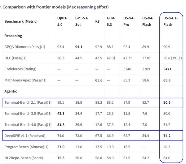 DeepSeek's performance comparison between V4.1-Flash and other AI models, highlighting the model's claimed advantage in coding. (Source: Hugging Face model card)