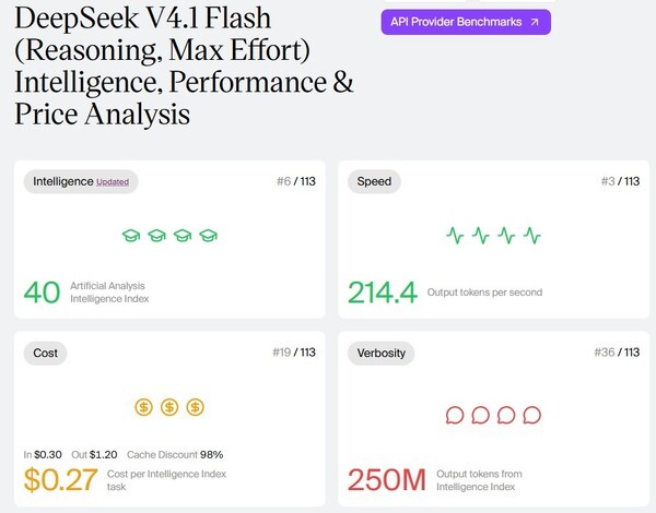 Artificial Analysis' overall evaluation of DeepSeek-V4.1-Flash, including intelligence, speed, cost and verbosity metrics. (Source: Artificial Analysis)