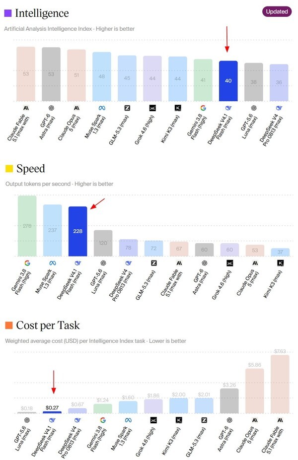 Artificial Analysis' AI model evaluation as of Sept. 14, with DeepSeek-V4.1-Flash indicated by the red arrow; lower task cost is better. (Source: Artificial Analysis)