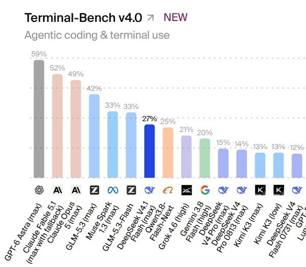 Artificial Analysis' upgrade from Terminal-Bench 2.1 to Terminal-Bench 4.0; DeepSeek-V4.1-Flash led frontier models on Terminal-Bench 2.1 but ranked lower on Terminal-Bench 4.0. (Source: Artificial Analysis)