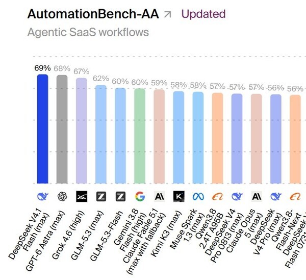 AutomationBench-AA evaluation of DeepSeek-V4.1-Flash, which measures an AI agent's ability to integrate with business software and complete automated tasks. (Source: Artificial Analysis)