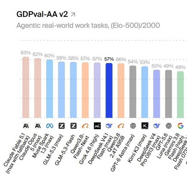 GDPval-AA evaluation of DeepSeek-V4.1-Flash, measuring performance on complex professional tasks across industries and occupations. (Source: Artificial Analysis)