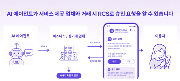 Example of an RCS-based AI agent approval process. (Source: SK Telecom)