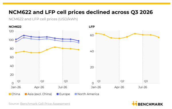 US Tariffs, Freight Costs Undercut Chinese Battery Price Advantage