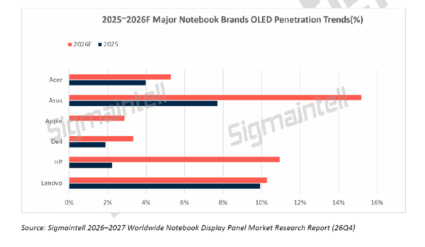 OLED panel adoption rates among major laptop manufacturers in 2025 and 2026. (Source: Sigmaintell)