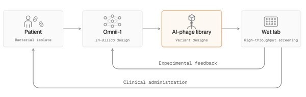 First AI-Designed Virus Administered to Human to Fight Superbugs